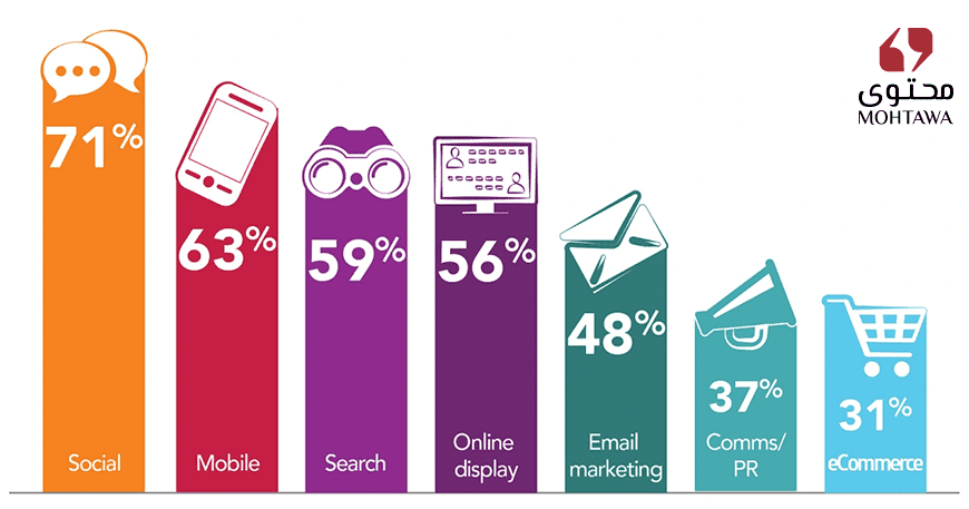 ما الذى تعرفه عن انواع التسويق الرقمي - شركة محتوى للتسويق الرقمي